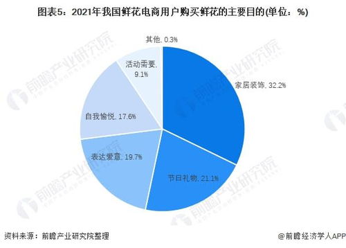 2022年中国花卉电商 消费新主流与技术驱动的产业变革