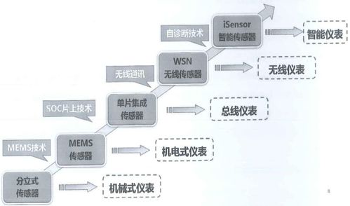 从机电到MEMS 中国传感器设计与制造技术的演进之路，兼论光分束器的开发与市场前景