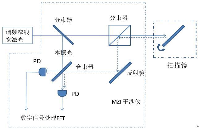 光分束器 脉冲式激光雷达进阶之路的核心考验